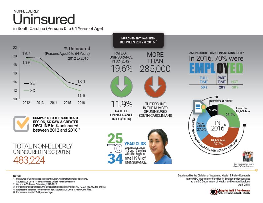 click for a pdf of the sc uninsured infographic