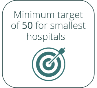 Graphic stating there is a minimum target of 50 individuals for the smallest SC hospitals.