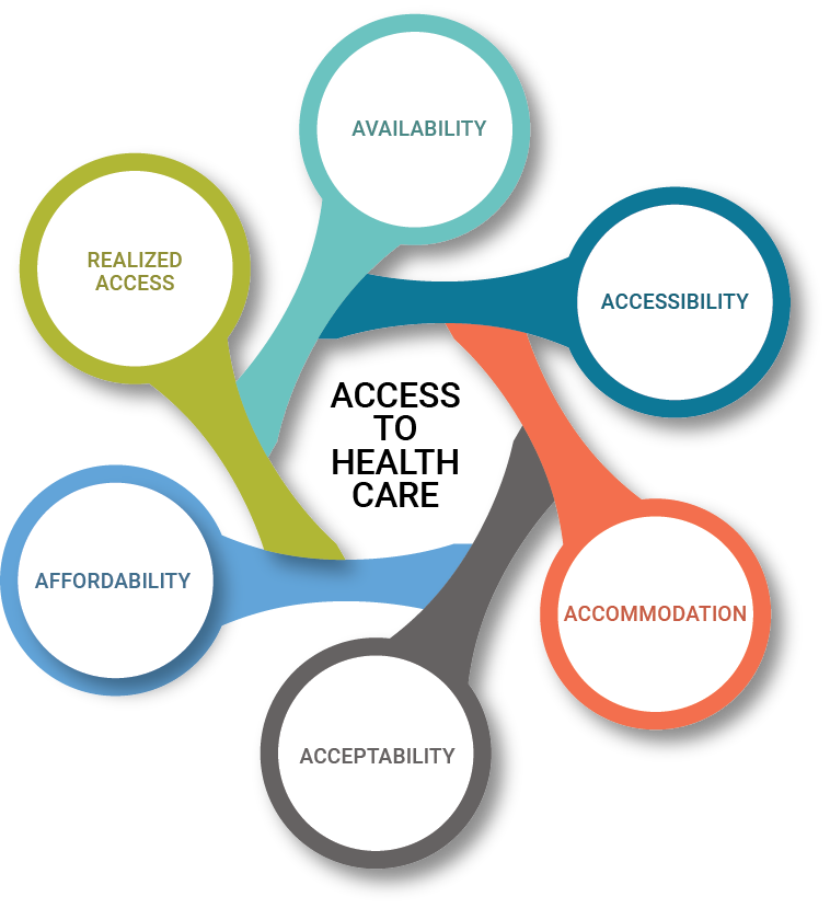 Diagram of 6 dimensions of access to care